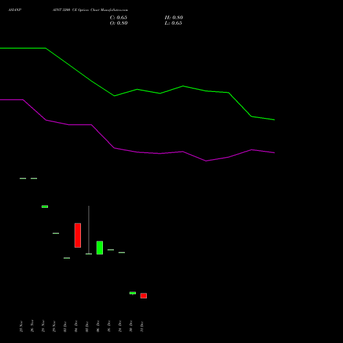 ASIANPAINT 3200 CE CALL indicators chart analysis Asian Paints Limited options price chart strike 3200 CALL