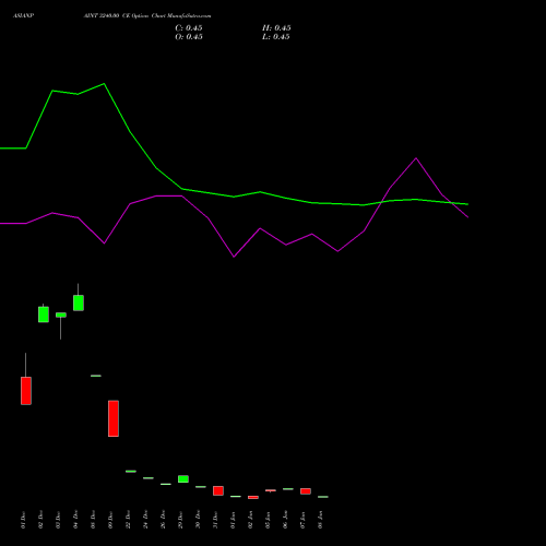ASIANPAINT 3240.00 CE (CALL) 27 January 2026 options price chart analysis Asian Paints Limited 