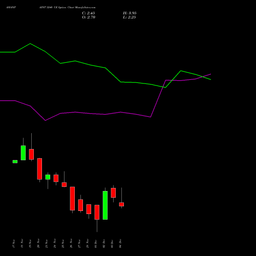 Live ASIANPAINT 3240 CE (CALL) 30 December 2025 options price chart analysis Asian Paints Limited 