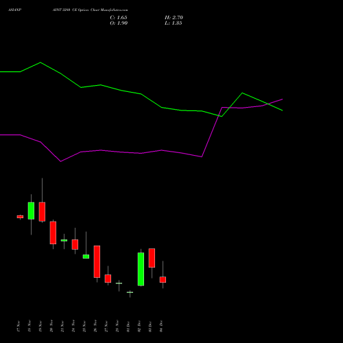 Live ASIANPAINT 3280 CE (CALL) 30 December 2025 options price chart analysis Asian Paints Limited 