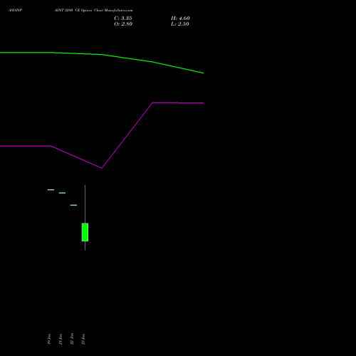 ASIANPAINT 3280 CE (CALL) 24 February 2026 options price chart analysis Asian Paints Limited 