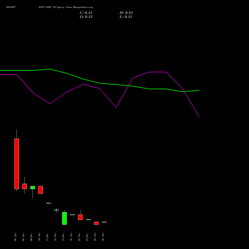 ASIANPAINT 3320 CE (CALL) 30 December 2025 options price chart analysis Asian Paints Limited 