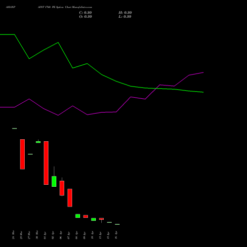 ASIANPAINT 1760 PE (PUT) 28 April 2026 options price chart analysis Asian Paints Limited 