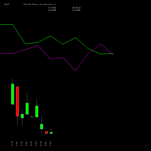 ASIANPAINT 1800 PE (PUT) 30 March 2026 options price chart analysis Asian Paints Limited 
