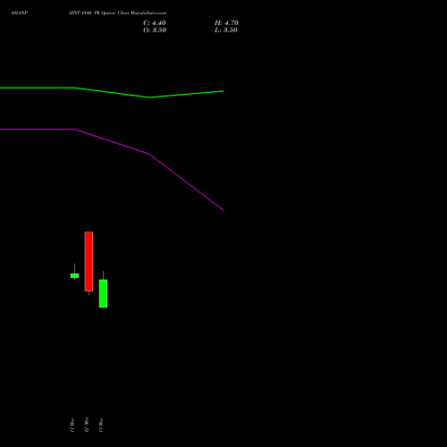 ASIANPAINT 1840 PE (PUT) 30 March 2026 options price chart analysis Asian Paints Limited 