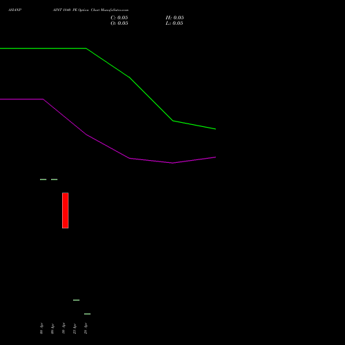 ASIANPAINT 1840 PE (PUT) 28 April 2026 options price chart analysis Asian Paints Limited 