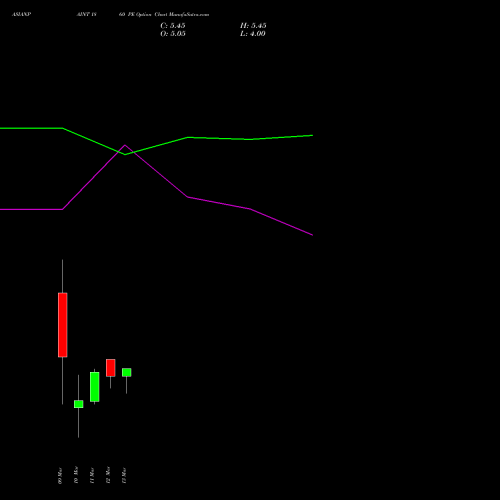 ASIANPAINT 1860 PE (PUT) 30 March 2026 options price chart analysis Asian Paints Limited 