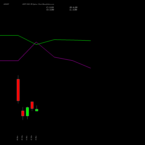 ASIANPAINT 1880 PE (PUT) 30 March 2026 options price chart analysis Asian Paints Limited 