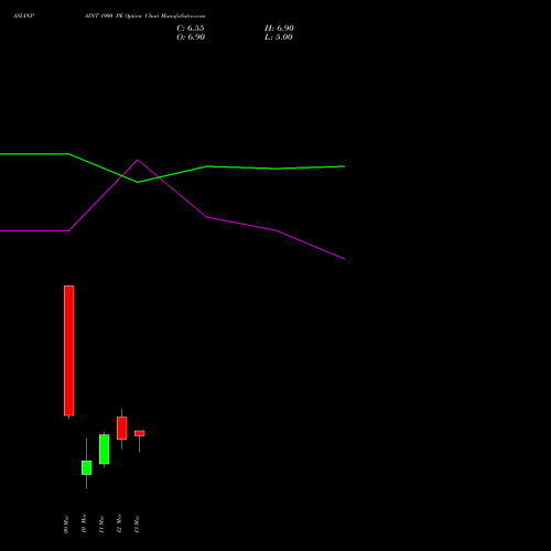 ASIANPAINT 1900 PE (PUT) 30 March 2026 options price chart analysis Asian Paints Limited 