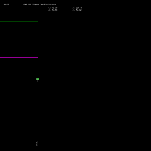 ASIANPAINT 1900 PE (PUT) 28 April 2026 options price chart analysis Asian Paints Limited 