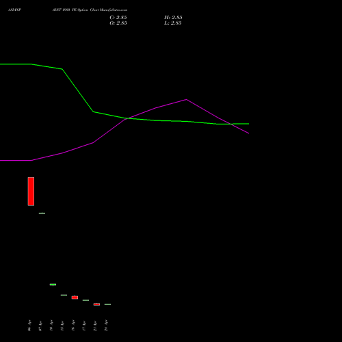 ASIANPAINT 1980 PE (PUT) 26 May 2026 options price chart analysis Asian Paints Limited 