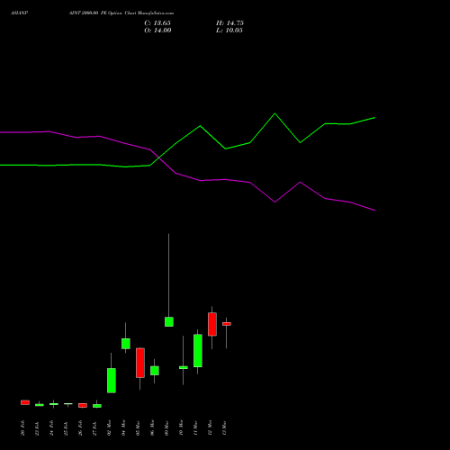 ASIANPAINT 2000.00 PE (PUT) 30 March 2026 options price chart analysis Asian Paints Limited 