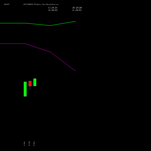 ASIANPAINT 2000.00 PE (PUT) 28 April 2026 options price chart analysis Asian Paints Limited 