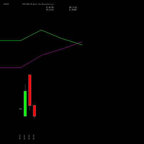 ASIANPAINT 2000 PE (PUT) 24 February 2026 options price chart analysis Asian Paints Limited 