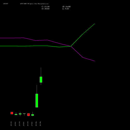 ASIANPAINT 2000 PE (PUT) 30 March 2026 options price chart analysis Asian Paints Limited 