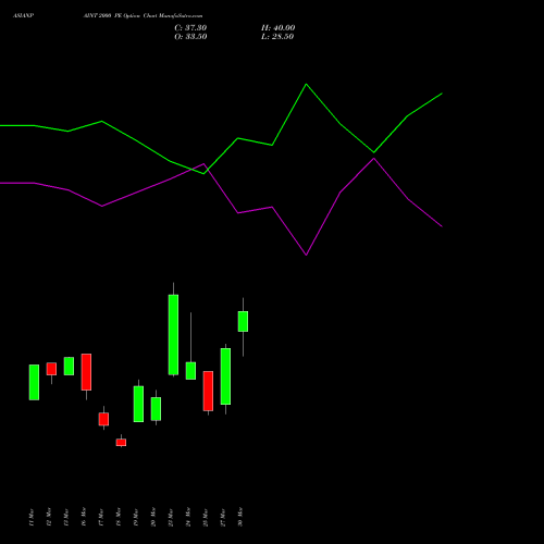 ASIANPAINT 2000 PE (PUT) 28 April 2026 options price chart analysis Asian Paints Limited 