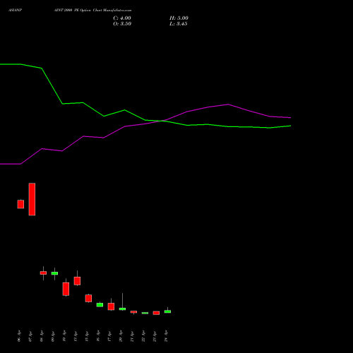 ASIANPAINT 2000 PE (PUT) 26 May 2026 options price chart analysis Asian Paints Limited 