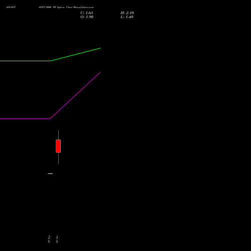 ASIANPAINT 2000 PE (PUT) 27 October 2026 options price chart analysis Asian Paints Limited 