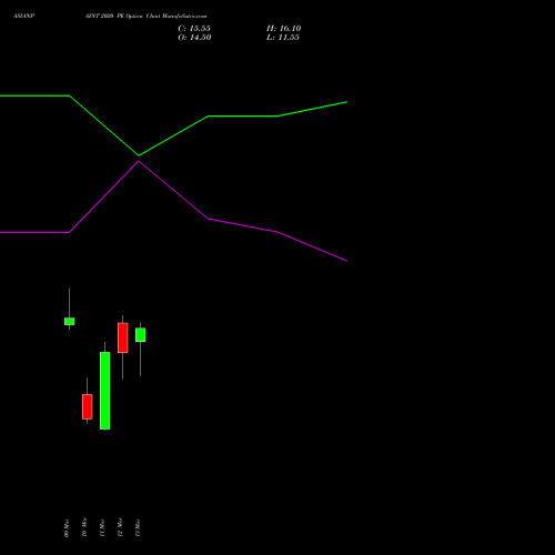 ASIANPAINT 2020 PE (PUT) 30 March 2026 options price chart analysis Asian Paints Limited 