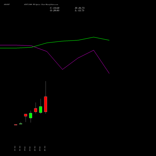 ASIANPAINT 2100 PE (PUT) 23 November 2026 options price chart analysis Asian Paints Limited 