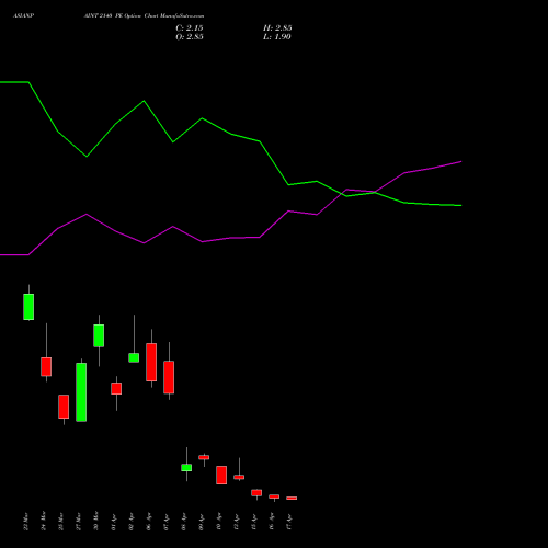 ASIANPAINT 2140 PE (PUT) 28 April 2026 options price chart analysis Asian Paints Limited 