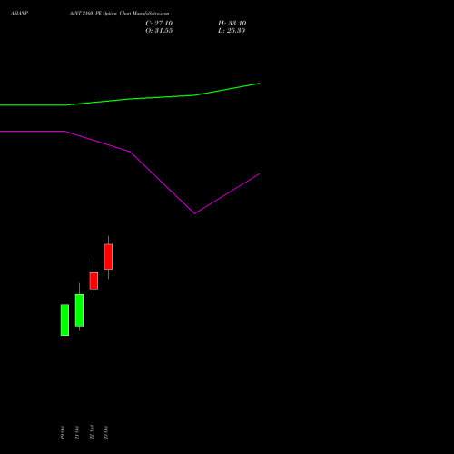 ASIANPAINT 2160 PE (PUT) 23 November 2026 options price chart analysis Asian Paints Limited 
