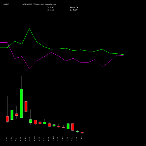 ASIANPAINT 2200.00 PE (PUT) 24 February 2026 options price chart analysis Asian Paints Limited 