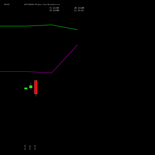 ASIANPAINT 2200.00 PE (PUT) 30 March 2026 options price chart analysis Asian Paints Limited 