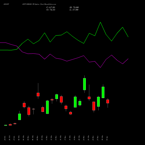 ASIANPAINT 2200.00 PE (PUT) 28 April 2026 options price chart analysis Asian Paints Limited 