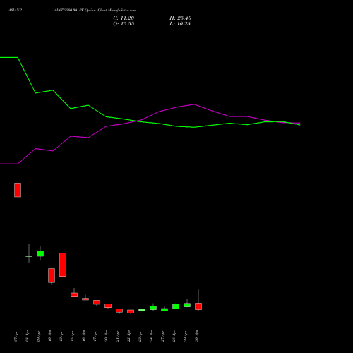 ASIANPAINT 2200.00 PE (PUT) 26 May 2026 options price chart analysis Asian Paints Limited 
