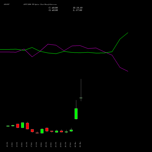 ASIANPAINT 2200 PE (PUT) 30 March 2026 options price chart analysis Asian Paints Limited 
