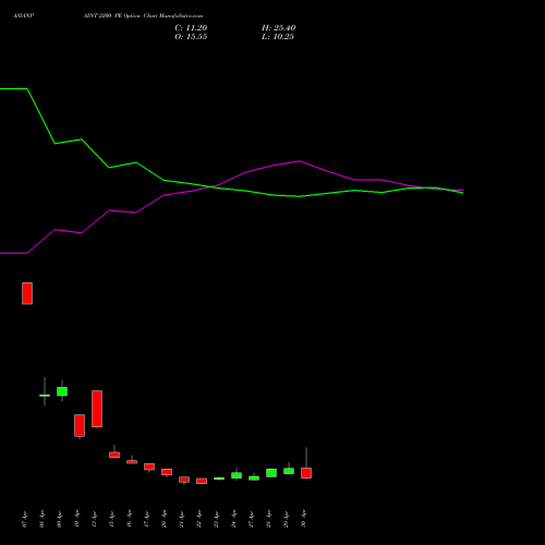 ASIANPAINT 2200 PE (PUT) 26 May 2026 options price chart analysis Asian Paints Limited 