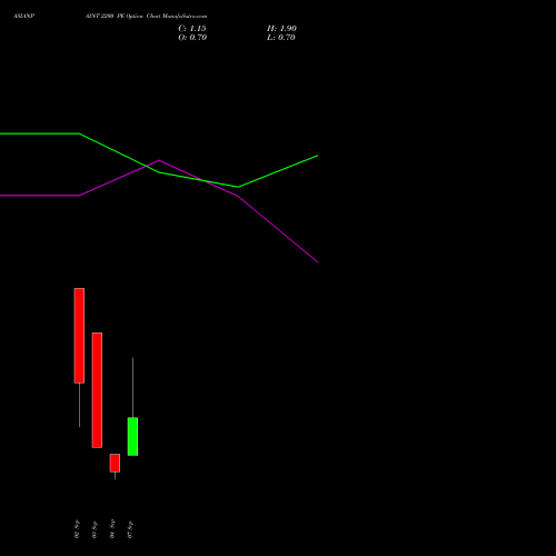 ASIANPAINT 2200 PE (PUT) 29 September 2026 options price chart analysis Asian Paints Limited 