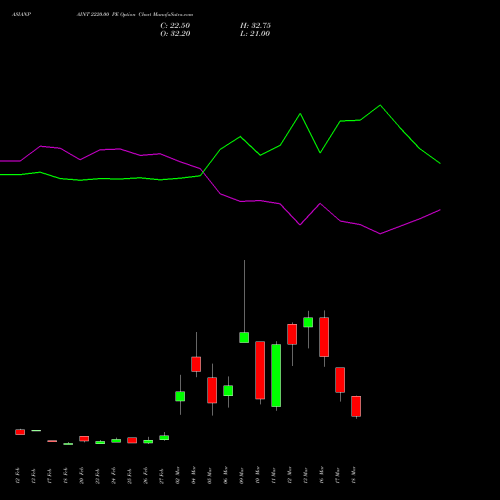 ASIANPAINT 2220.00 PE (PUT) 30 March 2026 options price chart analysis Asian Paints Limited 