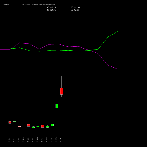 ASIANPAINT 2220 PE (PUT) 30 March 2026 options price chart analysis Asian Paints Limited 