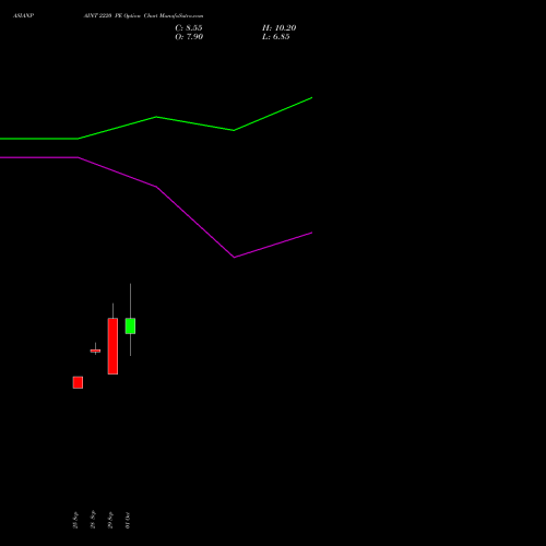 ASIANPAINT 2220 PE (PUT) 27 October 2026 options price chart analysis Asian Paints Limited 