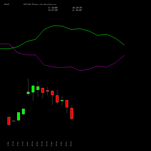 ASIANPAINT 2240 PE PUT indicators chart analysis Asian Paints Limited options price chart strike 2240 PUT