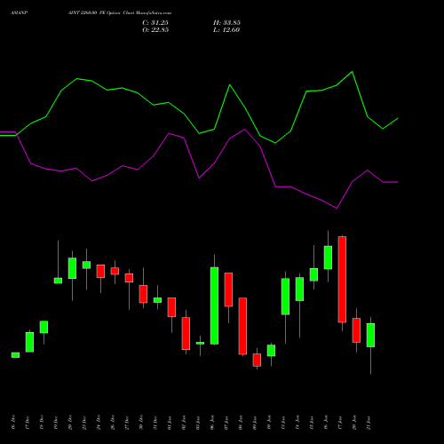 ASIANPAINT 2260.00 PE PUT indicators chart analysis Asian Paints Limited options price chart strike 2260.00 PUT