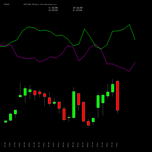 ASIANPAINT 2260 PE PUT indicators chart analysis Asian Paints Limited options price chart strike 2260 PUT