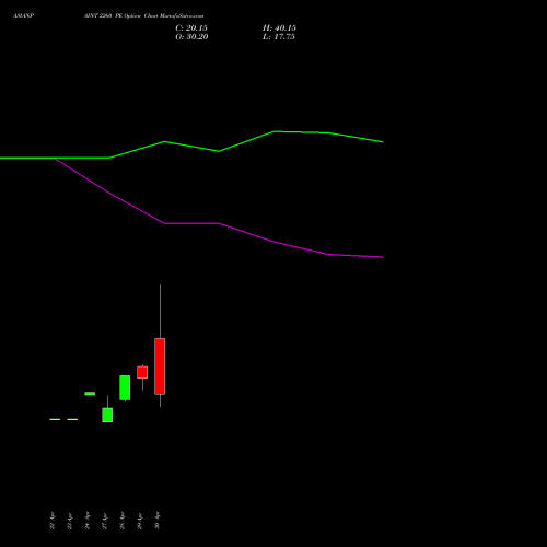 ASIANPAINT 2260 PE (PUT) 26 May 2026 options price chart analysis Asian Paints Limited 