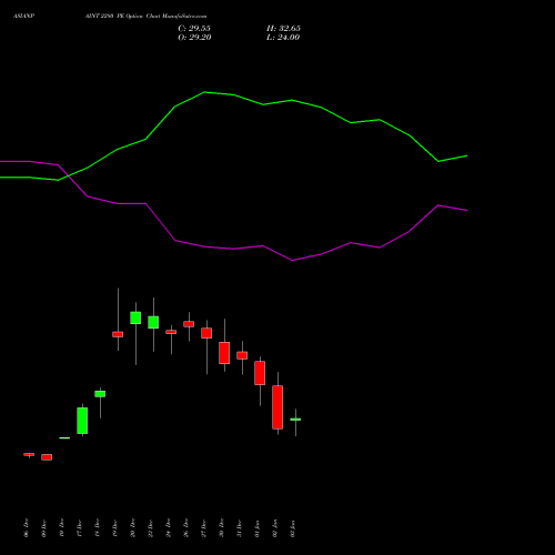 ASIANPAINT 2280 PE PUT indicators chart analysis Asian Paints Limited options price chart strike 2280 PUT