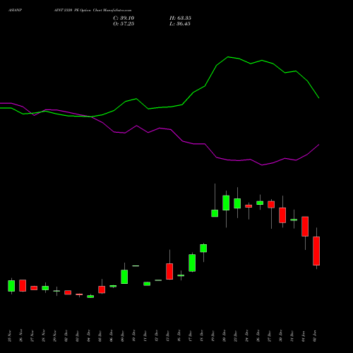 ASIANPAINT 2320 PE PUT indicators chart analysis Asian Paints Limited options price chart strike 2320 PUT