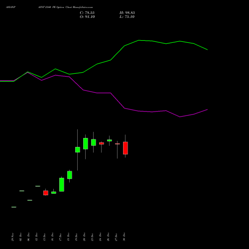 ASIANPAINT 2340 PE PUT indicators chart analysis Asian Paints Limited options price chart strike 2340 PUT