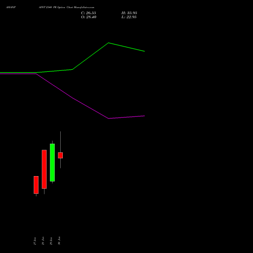 ASIANPAINT 2340 PE (PUT) 24 February 2026 options price chart analysis Asian Paints Limited 