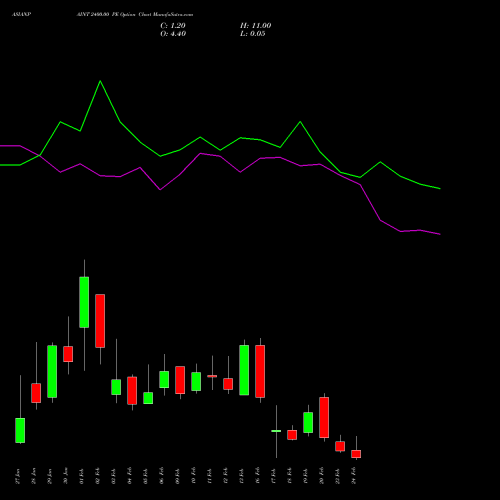 ASIANPAINT 2400.00 PE (PUT) 24 February 2026 options price chart analysis Asian Paints Limited 