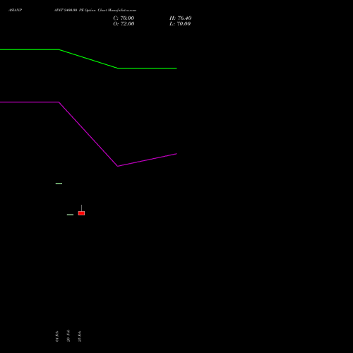ASIANPAINT 2400.00 PE (PUT) 28 April 2026 options price chart analysis Asian Paints Limited 