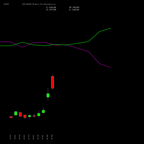 ASIANPAINT 2420.00 PE (PUT) 30 March 2026 options price chart analysis Asian Paints Limited 
