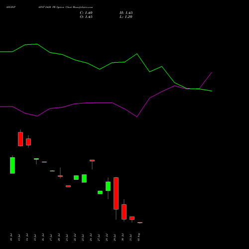 ASIANPAINT 2420 PE (PUT) 25 August 2026 options price chart analysis Asian Paints Limited 