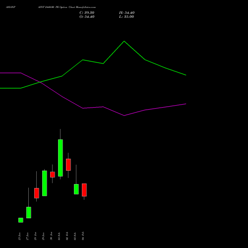 ASIANPAINT 2440.00 PE (PUT) 24 February 2026 options price chart analysis Asian Paints Limited 