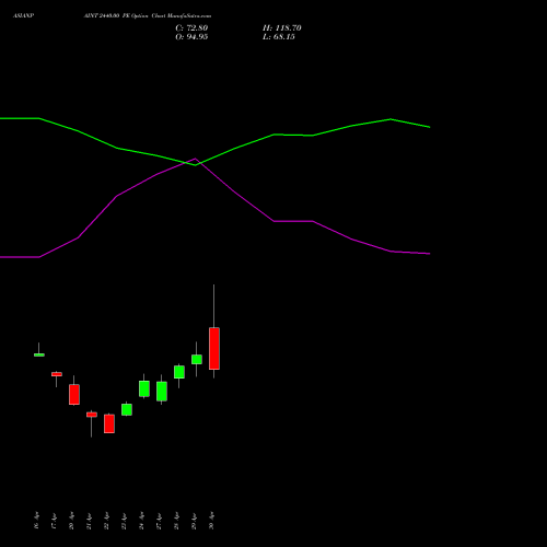 ASIANPAINT 2440.00 PE (PUT) 26 May 2026 options price chart analysis Asian Paints Limited 